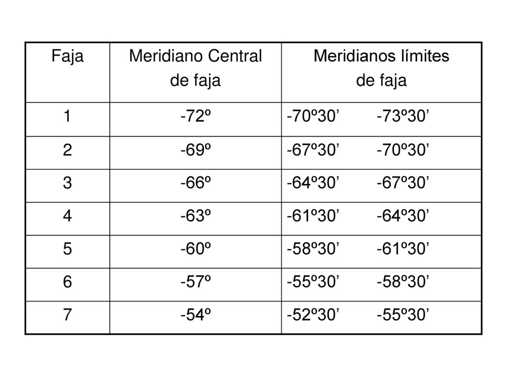 Faja Meridiano Central. de faja. Meridianos límites º. -70º30’ -73º30’ º.