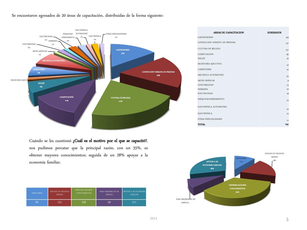 Se encuestaron egresados de 20 áreas de capacitación, distribuidas de la forma siguiente: