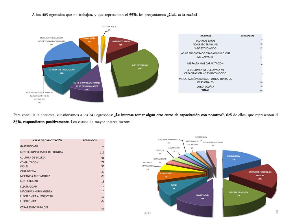 A los 405 egresados que no trabajan, y que representan el 55%, les preguntamos ¿Cuál es la razón