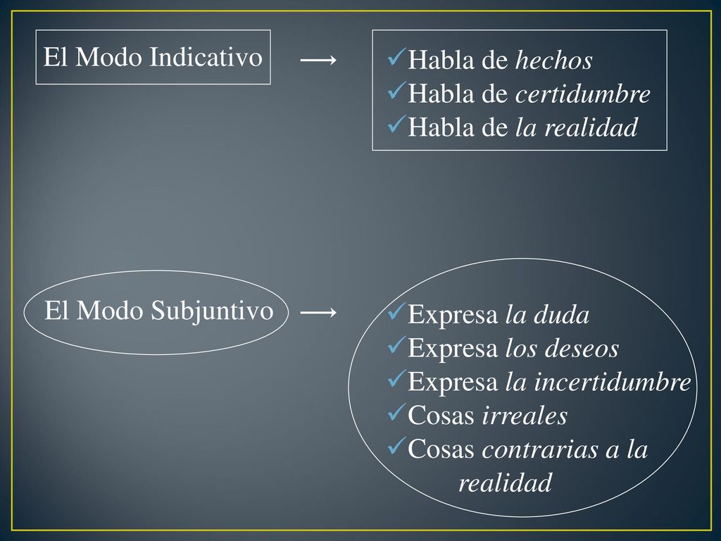 El Modo Indicativo Habla de hechos. Habla de certidumbre. Habla de la realidad. El Modo Subjuntivo.