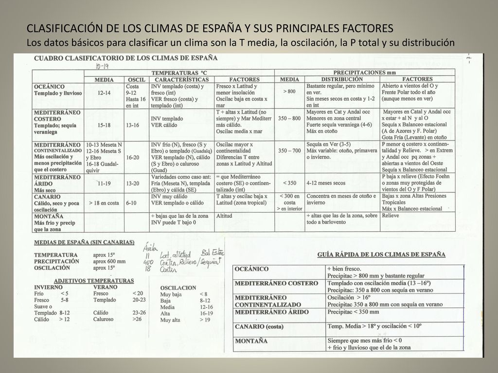 CLASIFICACIÓN DE LOS CLIMAS DE ESPAÑA Y SUS PRINCIPALES FACTORES