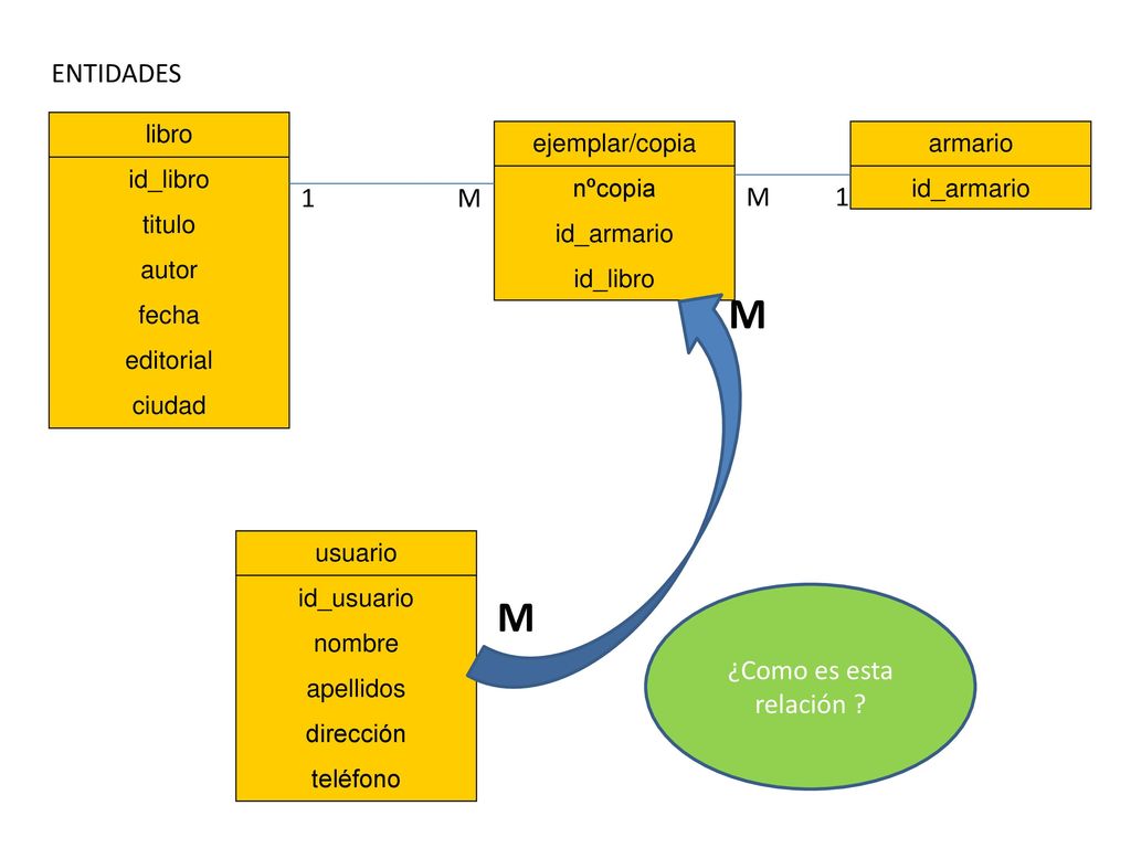 M ENTIDADES 1 M M 1 ¿Como es esta relación libro id_libro titulo