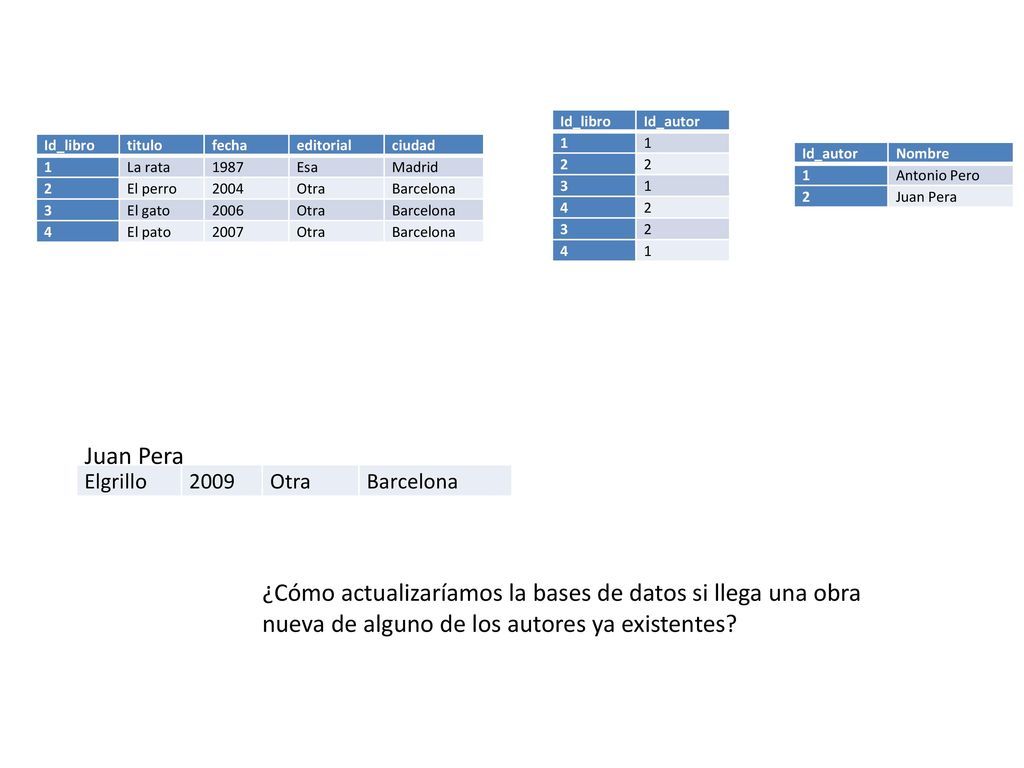 ¿Cómo actualizaríamos la bases de datos si llega una obra