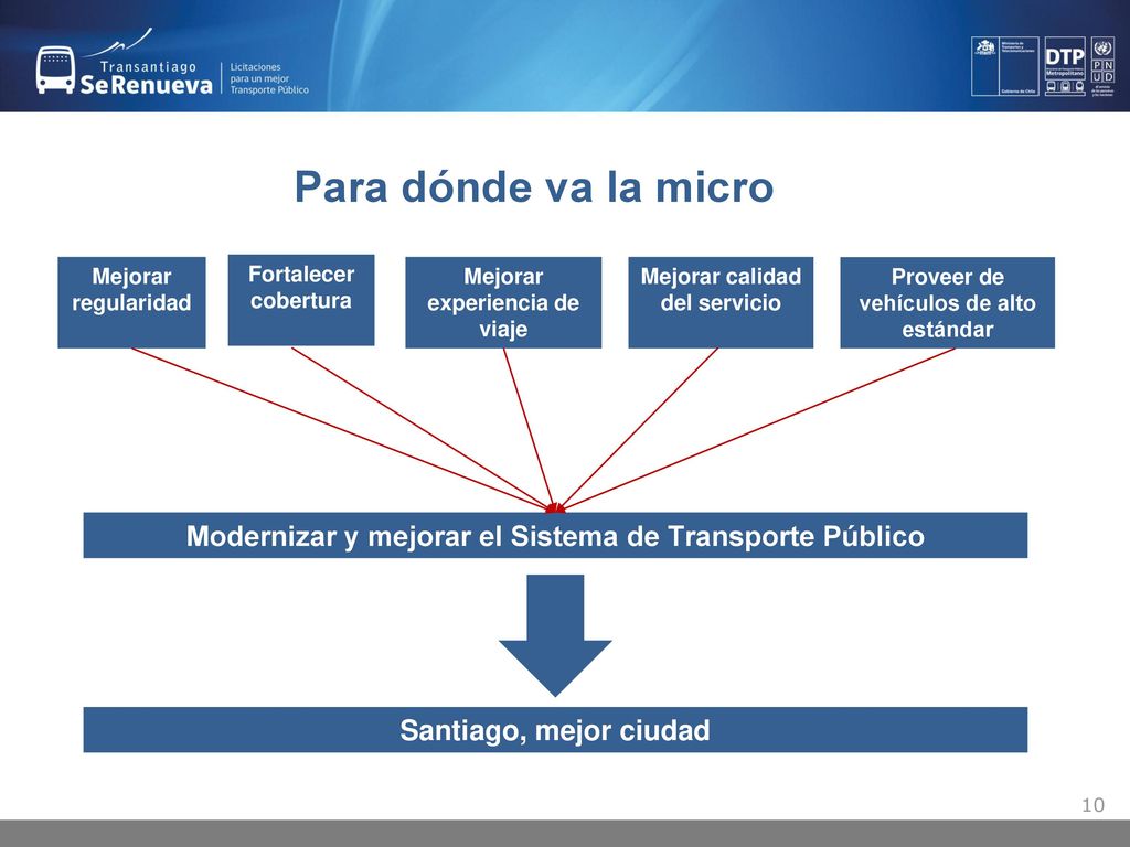 Para dónde va la micro Mejorar regularidad. Fortalecer cobertura. Mejorar experiencia de viaje. Mejorar calidad del servicio.