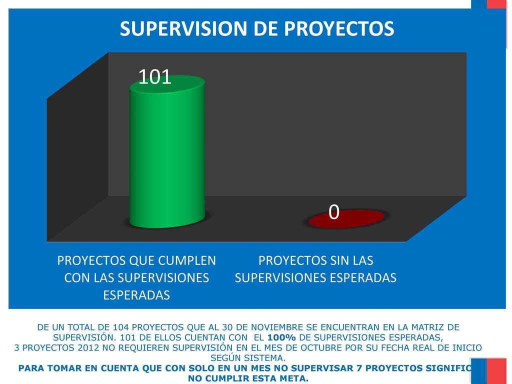 DE UN TOTAL DE 104 PROYECTOS QUE AL 30 DE NOVIEMBRE SE ENCUENTRAN EN LA MATRIZ DE SUPERVISIÓN.
