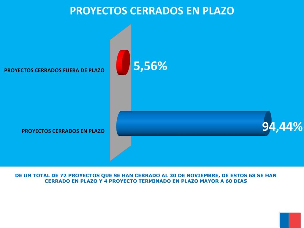 DE UN TOTAL DE 72 PROYECTOS QUE SE HAN CERRADO AL 30 DE NOVIEMBRE, DE ESTOS 68 SE HAN CERRADO EN PLAZO Y 4 PROYECTO TERMINADO EN PLAZO MAYOR A 60 DIAS