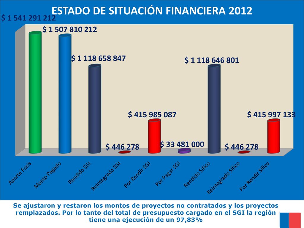 Se ajustaron y restaron los montos de proyectos no contratados y los proyectos remplazados.