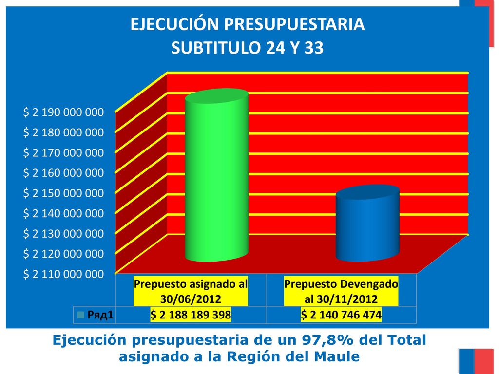 Ejecución presupuestaria de un 97,8% del Total asignado a la Región del Maule