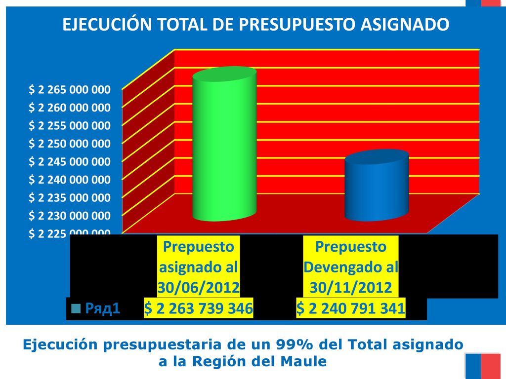 Ejecución presupuestaria de un 99% del Total asignado a la Región del Maule