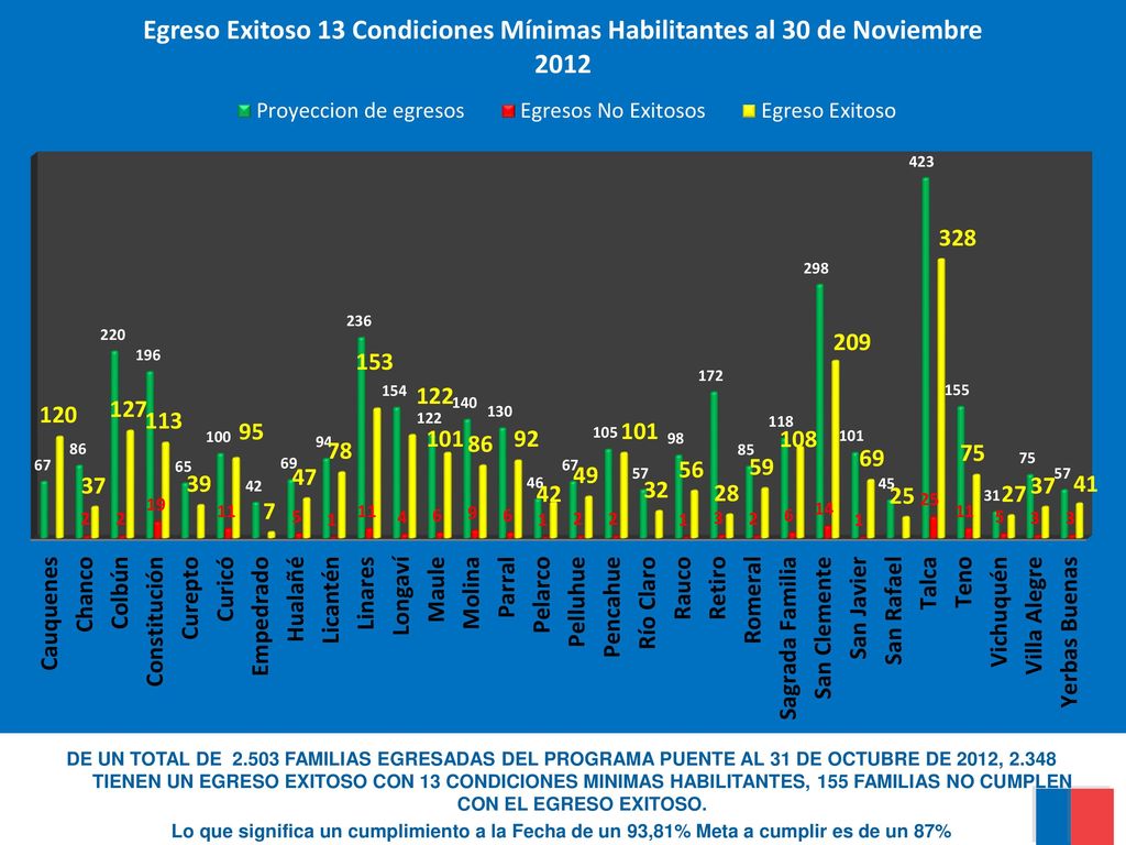 DE UN TOTAL DE FAMILIAS EGRESADAS DEL PROGRAMA PUENTE AL 31 DE OCTUBRE DE 2012, TIENEN UN EGRESO EXITOSO CON 13 CONDICIONES MINIMAS HABILITANTES, 155 FAMILIAS NO CUMPLEN CON EL EGRESO EXITOSO.
