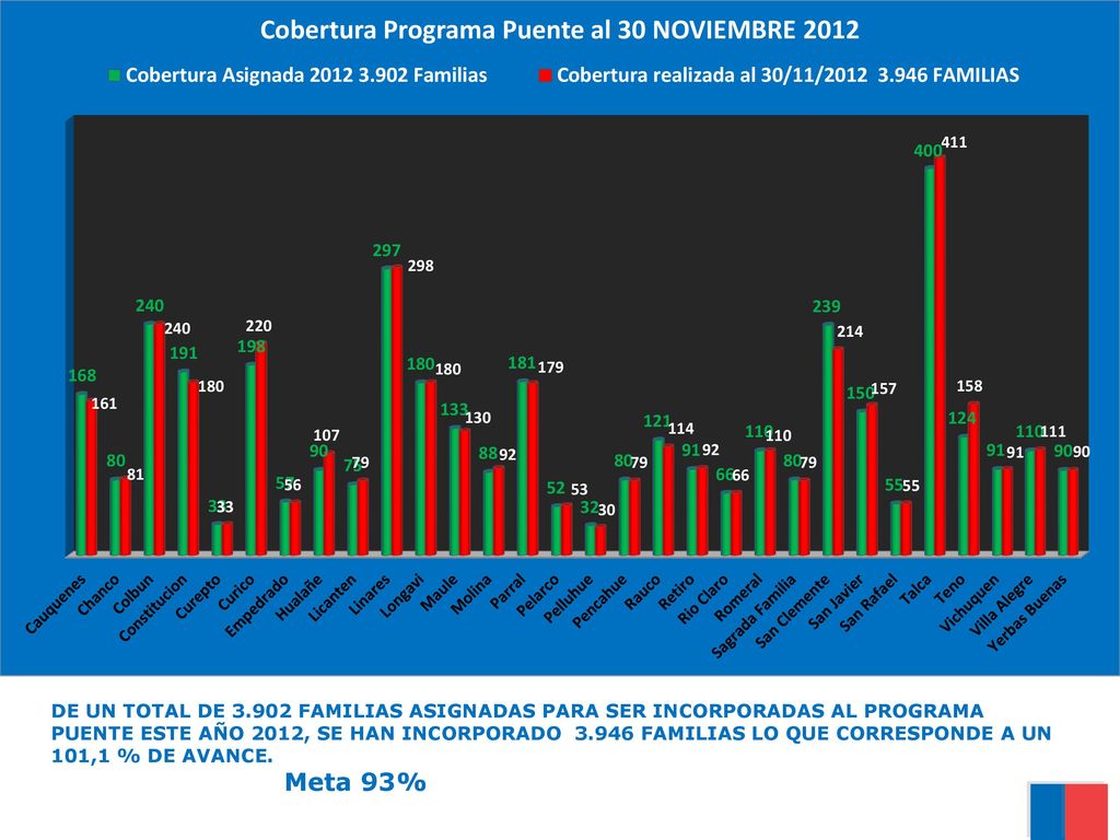DE UN TOTAL DE FAMILIAS ASIGNADAS PARA SER INCORPORADAS AL PROGRAMA PUENTE ESTE AÑO 2012, SE HAN INCORPORADO FAMILIAS LO QUE CORRESPONDE A UN 101,1 % DE AVANCE.