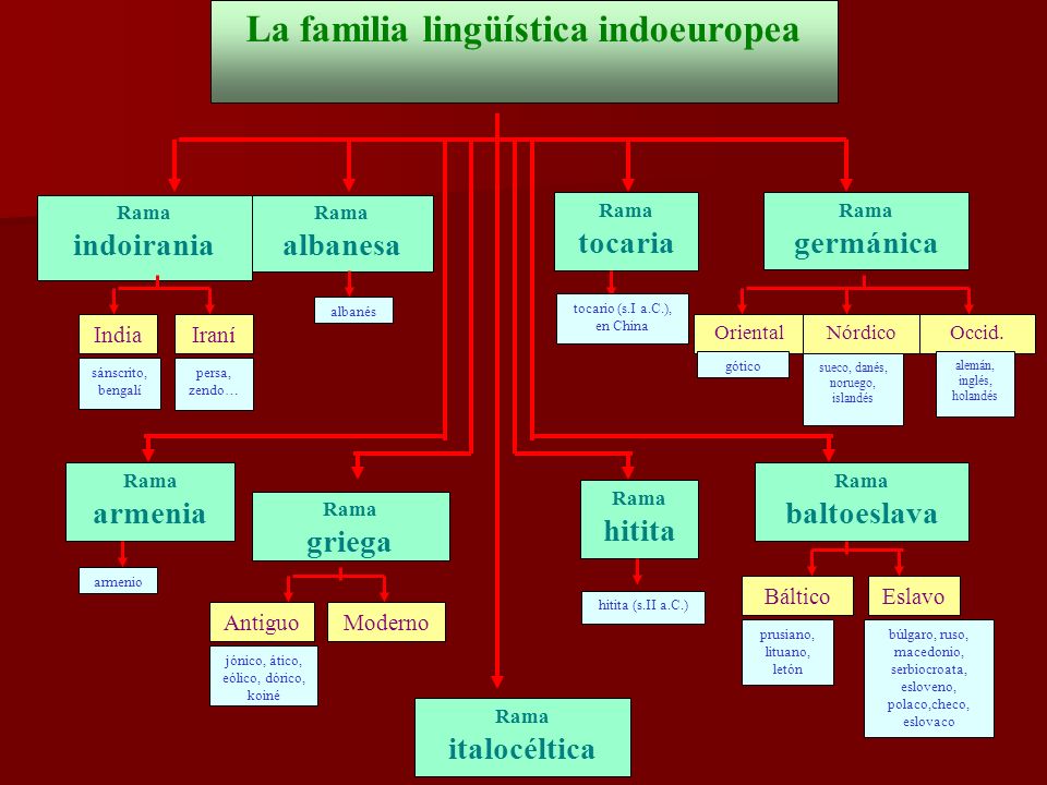 El latín, lengua indoeuropea. - ppt descargar