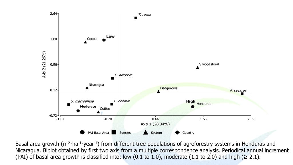 Basal area growth (m²·ha-1·year-1) from different tree populations of agroforestry systems in Honduras and Nicaragua.