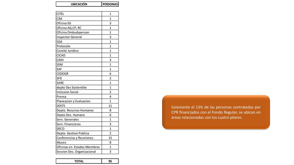 Solamente el 13% de las personas contratadas por CPR financiados con el Fondo Regular, se ubican en áreas relacionadas con los cuatro pilares