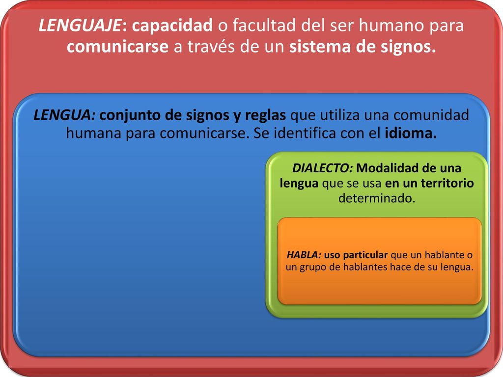 LENGUAJE: capacidad o facultad del ser humano para comunicarse a través de un sistema de signos.