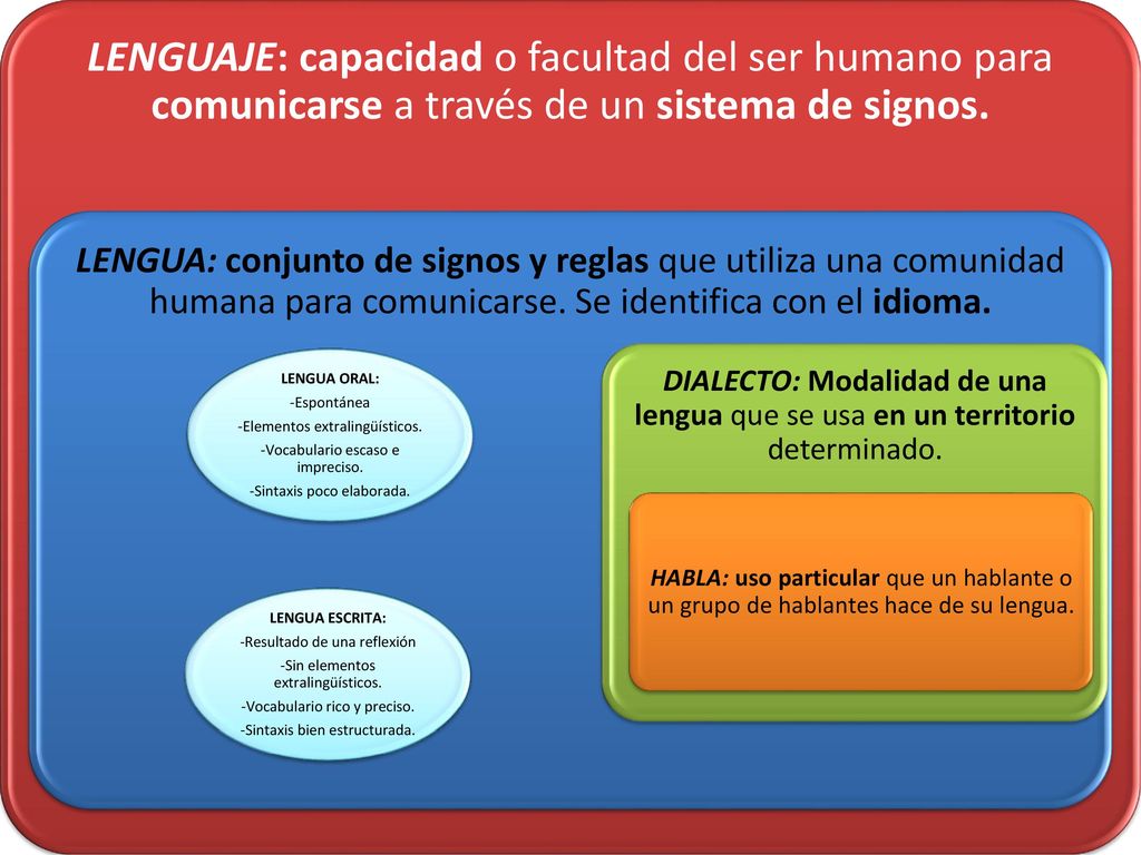 LENGUAJE: capacidad o facultad del ser humano para comunicarse a través de un sistema de signos.