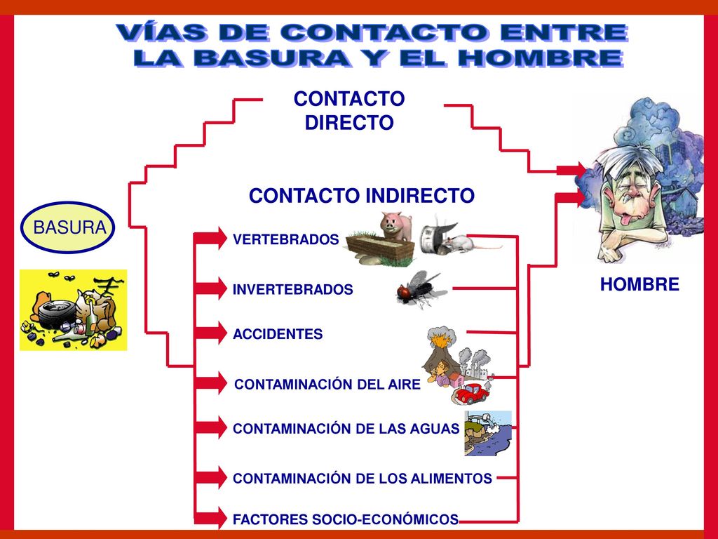 VÍAS DE CONTACTO ENTRE LA BASURA Y EL HOMBRE CONTACTO DIRECTO