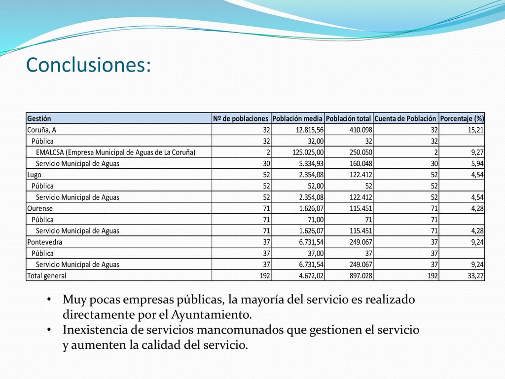 Conclusiones: Muy pocas empresas públicas, la mayoría del servicio es realizado directamente por el Ayuntamiento.