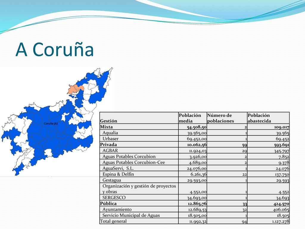 A Coruña Gestión Población media Número de poblaciones