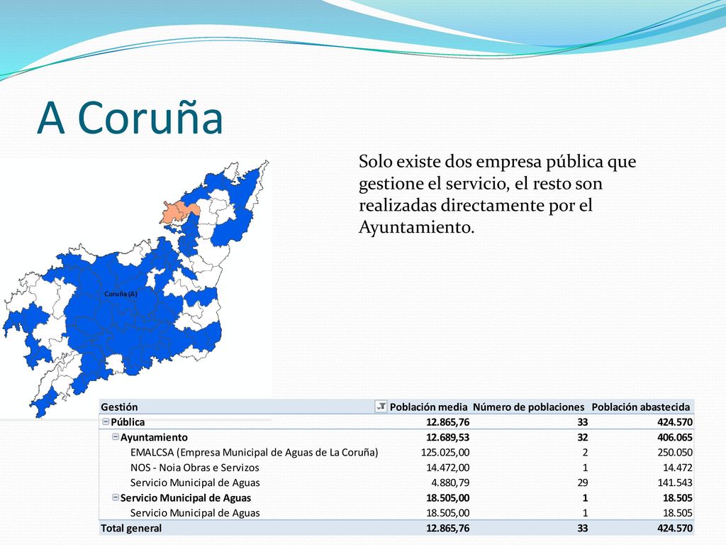 A Coruña Solo existe dos empresa pública que gestione el servicio, el resto son realizadas directamente por el Ayuntamiento.