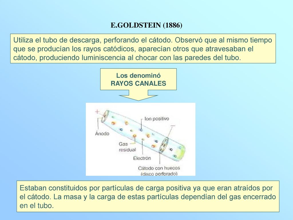 cátodo, produciendo luminiscencia al chocar con las paredes del tubo.