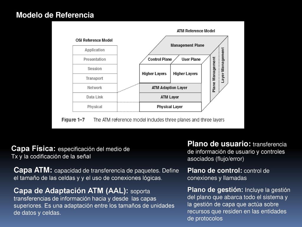 Modelo de Referencia Plano de usuario: transferencia de información de usuario y controles asociados (flujo/error)
