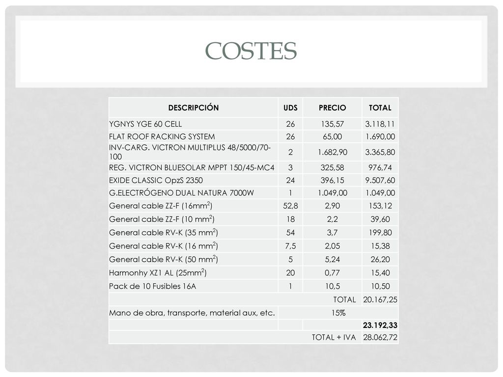 COSTES DESCRIPCIÓN UDS PRECIO TOTAL YGNYS YGE 60 CELL ,57