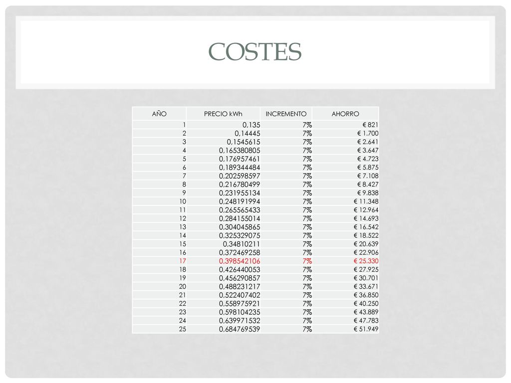 COSTES AÑO. PRECIO kWh. INCREMENTO. AHORRO. 1. 0,135. 7% € , € ,