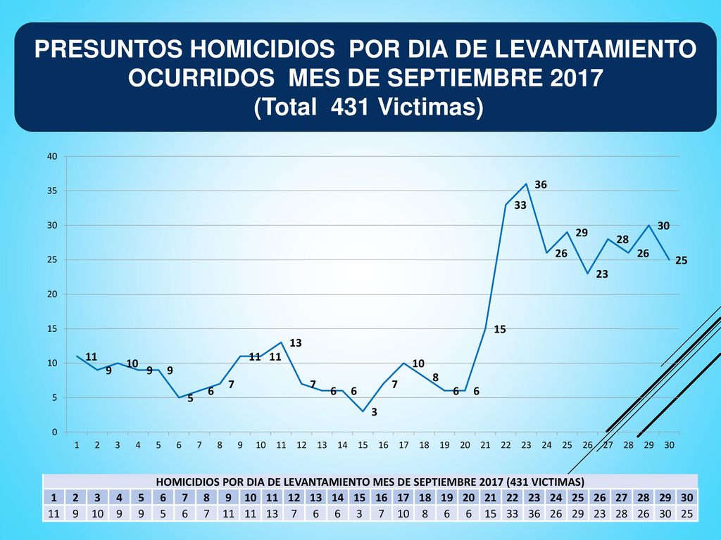 PRESUNTOS HOMICIDIOS POR DIA DE LEVANTAMIENTO OCURRIDOS MES DE SEPTIEMBRE 2017