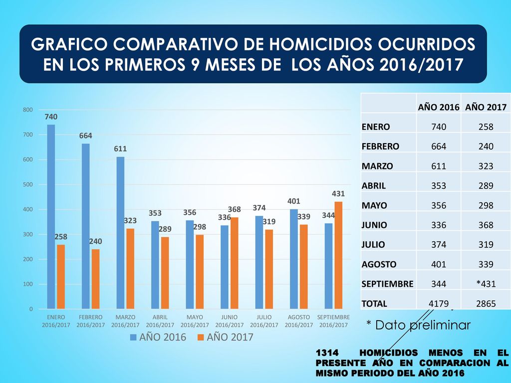 GRAFICO COMPARATIVO DE HOMICIDIOS OCURRIDOS EN LOS PRIMEROS 9 MESES DE LOS AÑOS 2016/2017