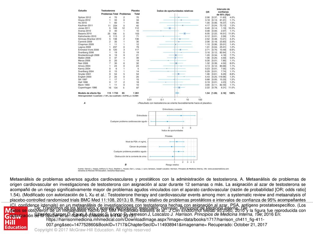 Metaanálisis de problemas adversos agudos cardiovasculares y prostáticos con la administración de testosterona. A. Metaanálisis de problemas de origen cardiovascular en investigaciones de testosterona con asignación al azar durante 12 semanas o más. La asignación al azar de testosterona se acompañó de un riesgo significativamente mayor de problemas agudos vinculados con el aparato cardiovascular (razón de probabilidad [OR; odds ratio] 1.54). (Modificado con autorización de L Xu et al.: Testosterone therapy and cardiovascular events among men: a systematic review and metaanalysis of placebo-controlled randomized trials BMC Med 11:108, 2013.) B. Riego relativo de problemas prostáticos e intervalos de confianza de 95% acompañantes (CI, confidence intervals) en un metaanálisis de investigaciones con testosterona hechas con asignación al azar. PSA, antígeno prostatoespecífico. (Los datos se obtuvieron de un metaanálisis hecho por MM Fernández-Balsells et al.: J Clin Endocrinol Metab 95:2560, 2010 y la figura fue reproducida con autorización de M Spitzer et al.: Nat Rev Endocrinol 9:414, 2013.)
