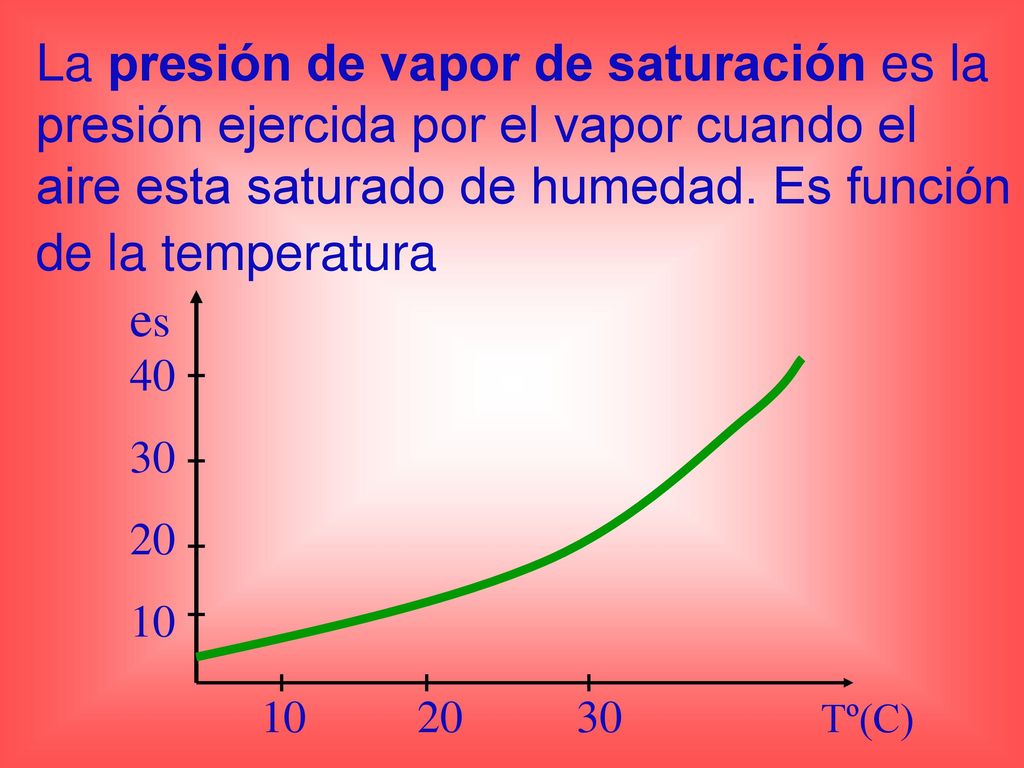 La presión de vapor de saturación es la presión ejercida por el vapor cuando el aire esta saturado de humedad. Es función de la temperatura