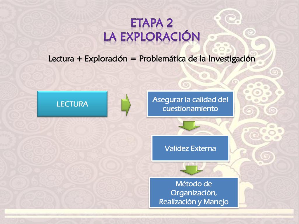 ETAPA 2 LA EXPLORACIÓN. Lectura + Exploración = Problemática de la Investigación. LECTURA. Asegurar la calidad del cuestionamiento.