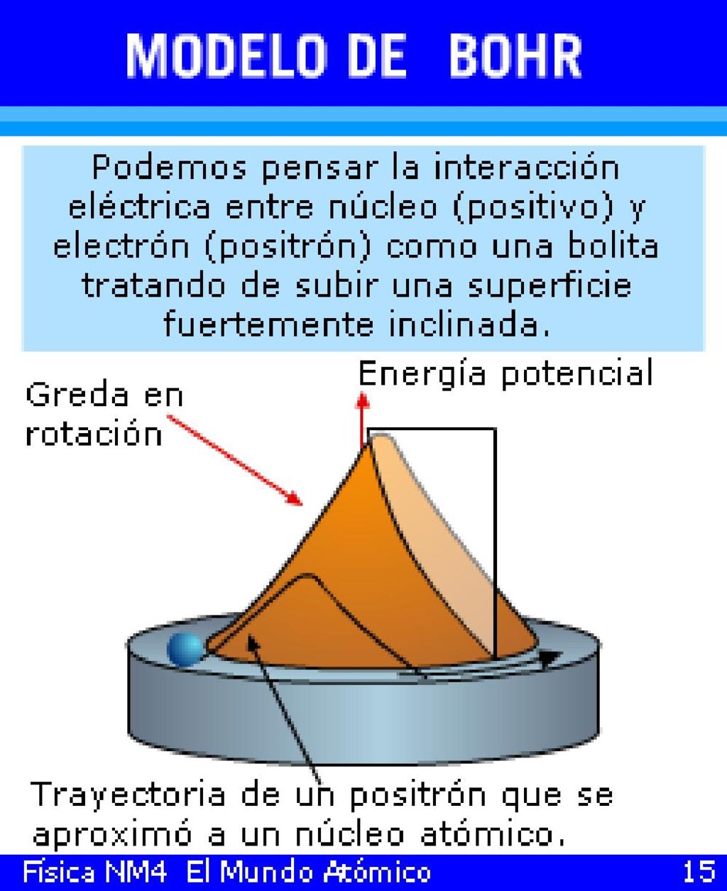 Si consideramos electrón en vez de positrón sólo cambiará el lado de la superficie (sería un agujero con una pendiente muy pronunciada).