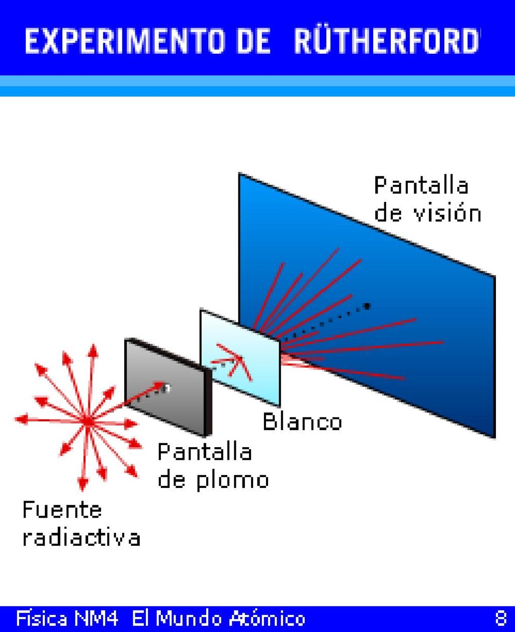 En 1911 Ernest Rutherford descubrió las dimensiones del núcleo atómico a través del siguiente experimento.
