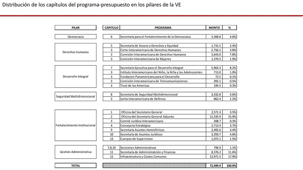 Distribución de los capítulos del programa-presupuesto en los pilares de la VE