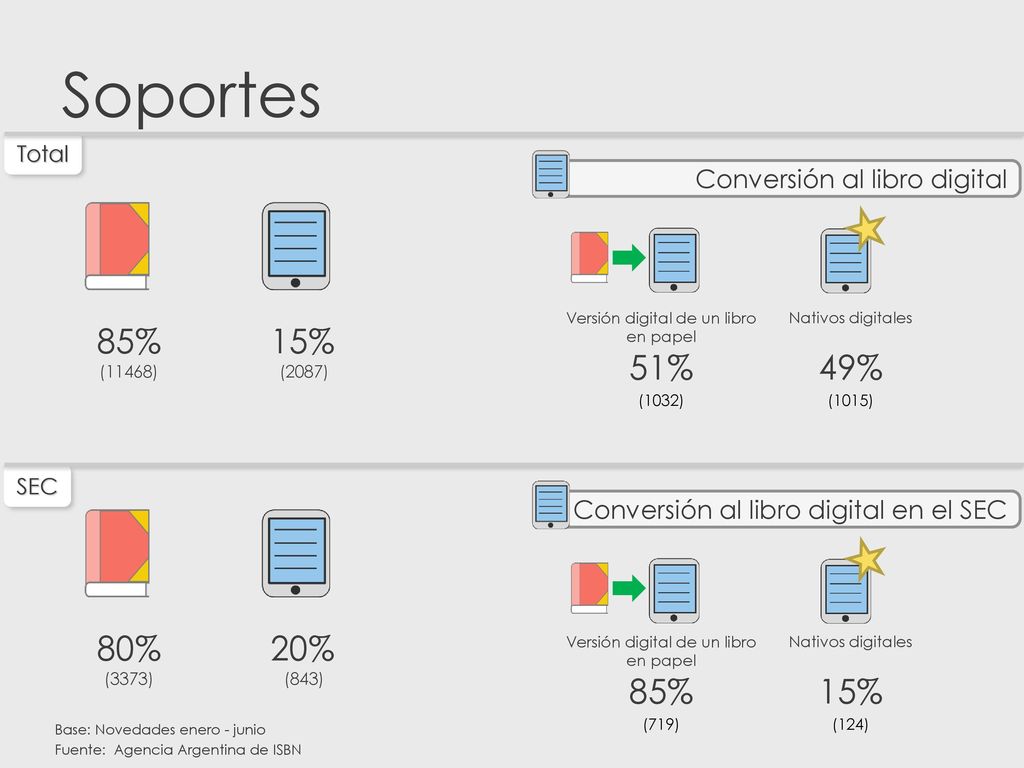 Soportes 51% 49% 85% 15% 80% 20% 85% 15% Conversión al libro digital