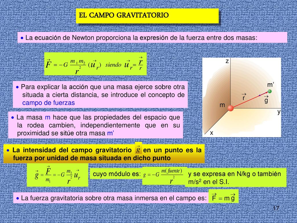 EL CAMPO GRAVITATORIO  La ecuación de Newton proporciona la expresión de la fuerza entre dos masas: