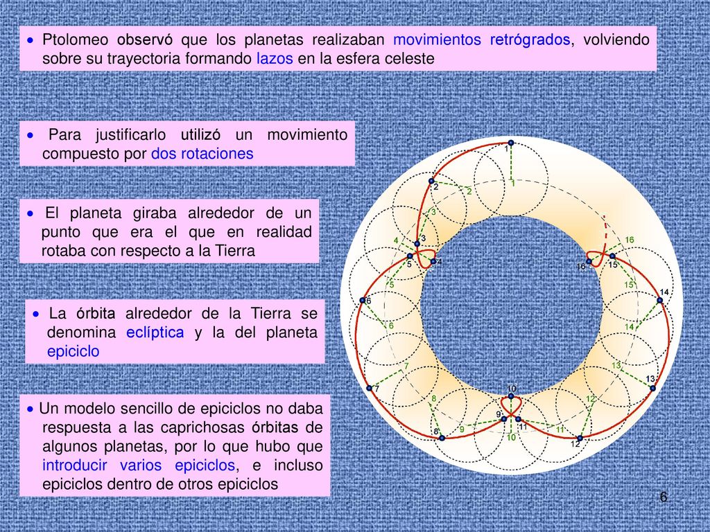  Ptolomeo observó que los planetas realizaban movimientos retrógrados, volviendo sobre su trayectoria formando lazos en la esfera celeste