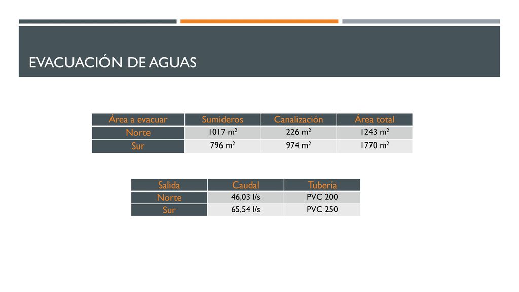 Evacuación de aguas Área a evacuar Sumideros Canalización Área total