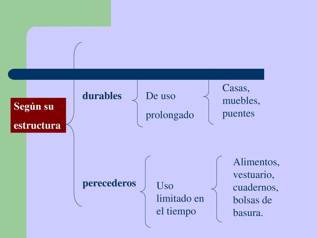 Casas, muebles, puentes durables. De uso. prolongado. Según su. estructura. Alimentos, vestuario, cuadernos, bolsas de basura.