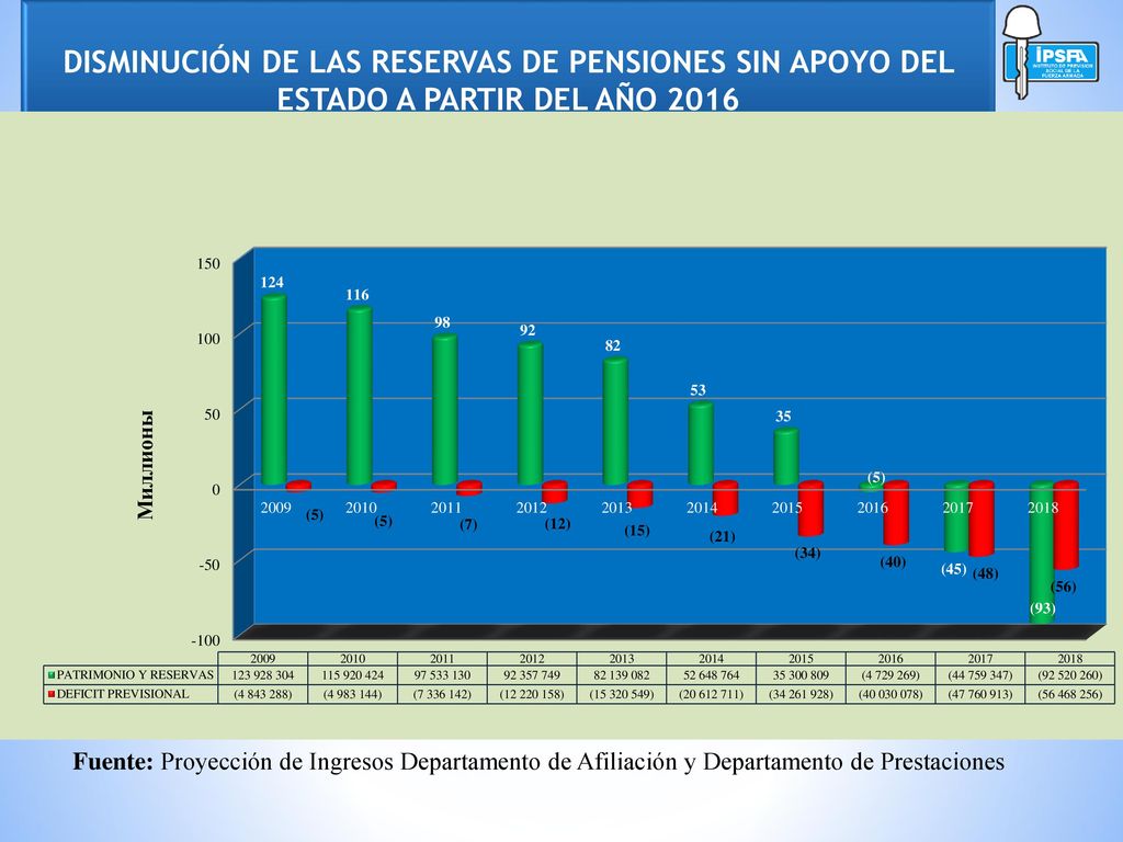 DISMINUCIÓN DE LAS RESERVAS DE PENSIONES SIN APOYO DEL ESTADO A PARTIR DEL AÑO 2016