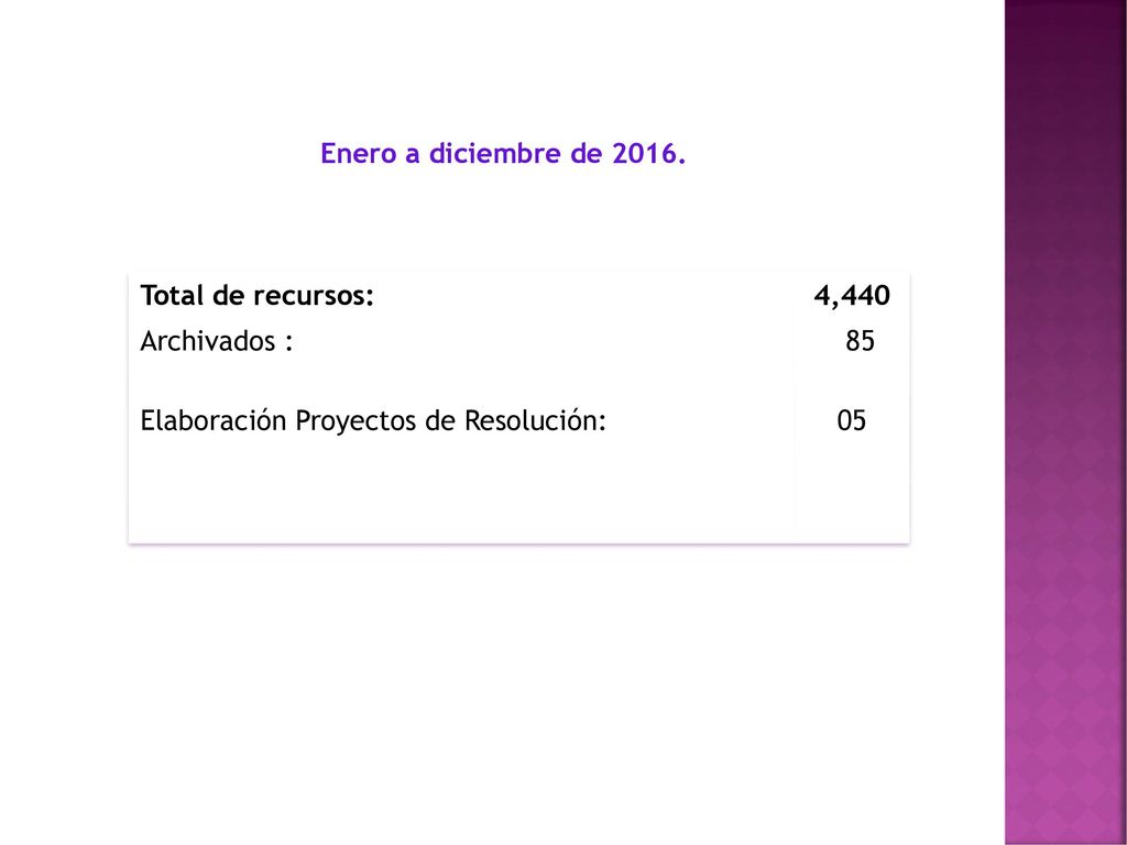Enero a diciembre de Total de recursos: 4,440. Archivados : 85. Elaboración Proyectos de Resolución: