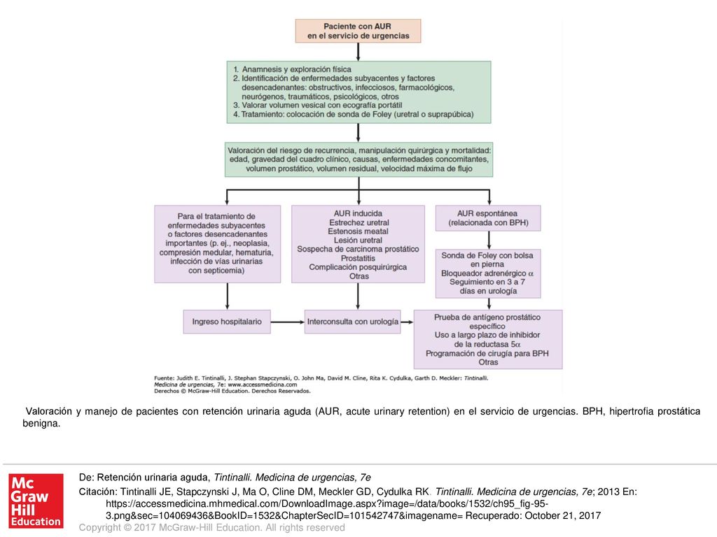 Valoración y manejo de pacientes con retención urinaria aguda (AUR, acute urinary retention) en el servicio de urgencias. BPH, hipertrofia prostática benigna.