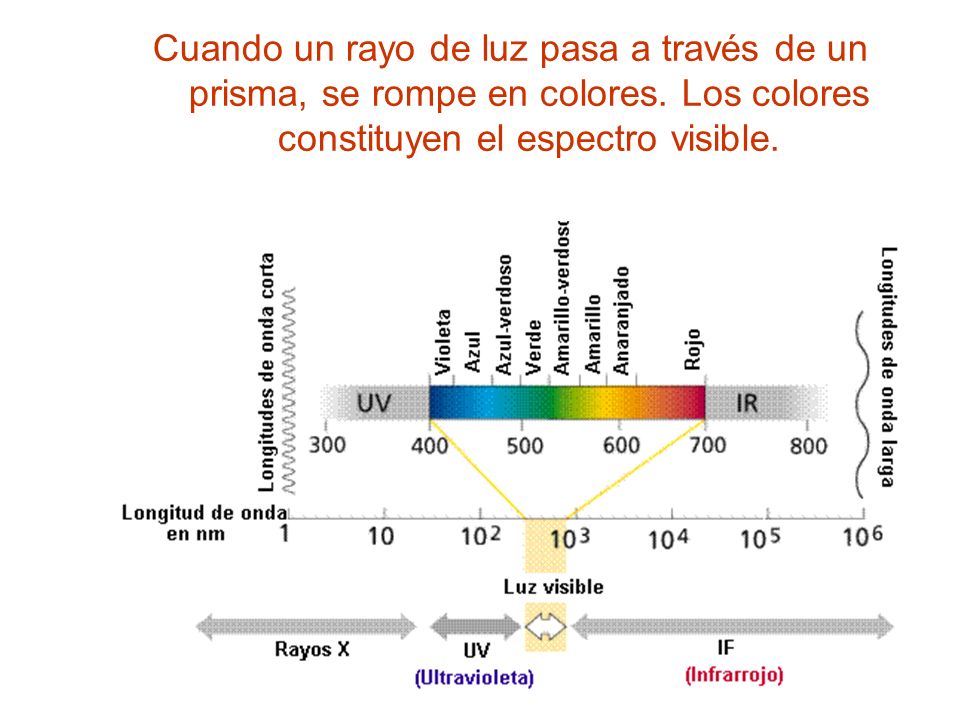 Cuando un rayo de luz pasa a través de un prisma, se rompe en colores