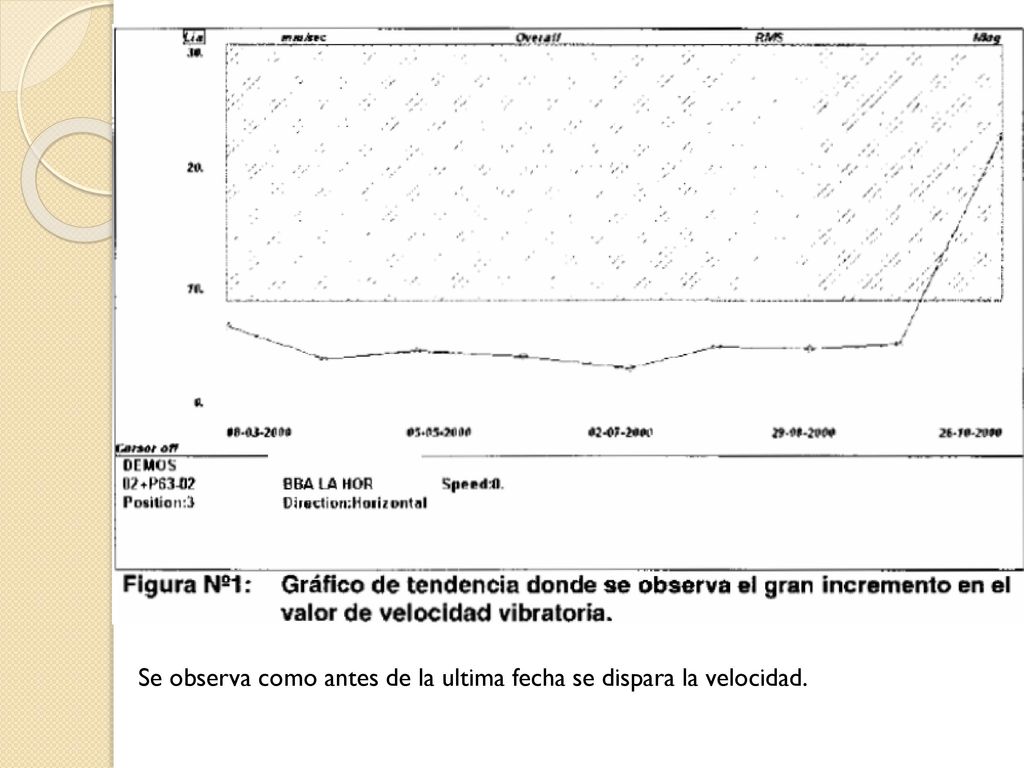 Se observa como antes de la ultima fecha se dispara la velocidad.