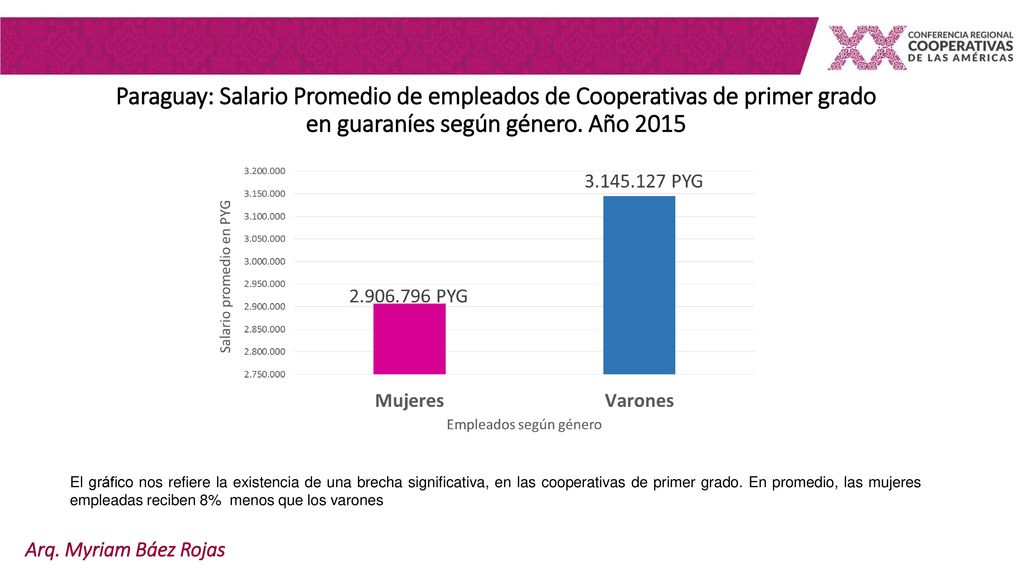 Paraguay: Salario Promedio de empleados de Cooperativas de primer grado en guaraníes según género. Año 2015