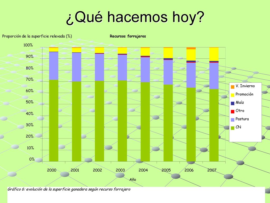 ¿Qué hacemos hoy Recursos forrajeros 0% 10% 20% 30% 40% 50% 60% 70%