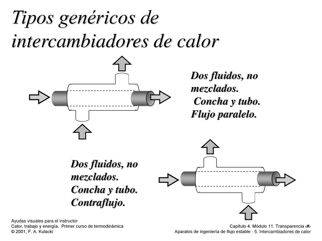 Tipos genéricos de intercambiadores de calor