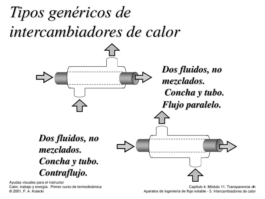 Tipos genéricos de intercambiadores de calor